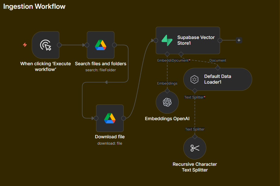 Ingestion Workflow