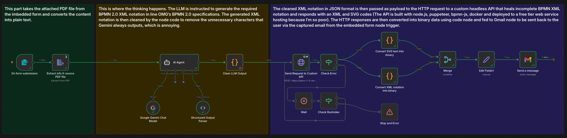 BPMN Workflow